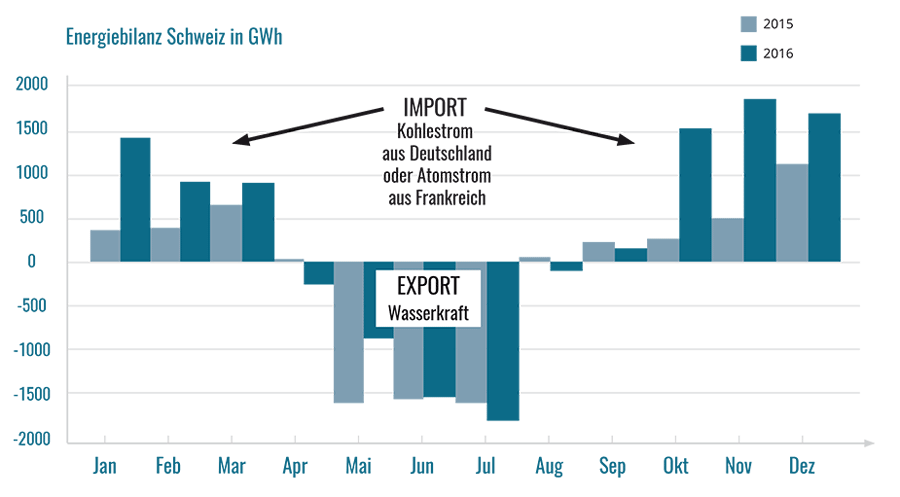 Grafik zur Energiebilanz der Schweiz, welche ein Defizit im Winterhalbjahr aufweist